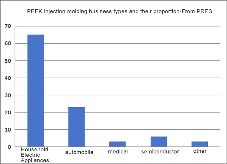 PEEK injection service from PRES