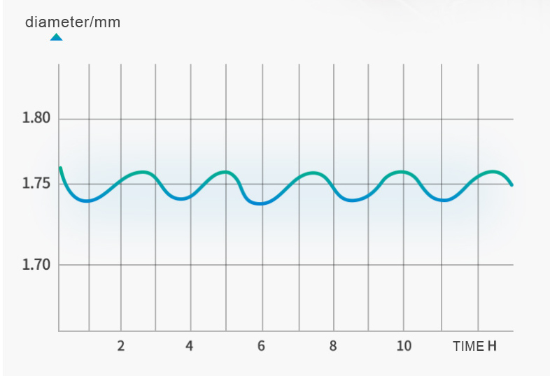 diameter of peek filament change by time during working Change in diameter of PEEK filament