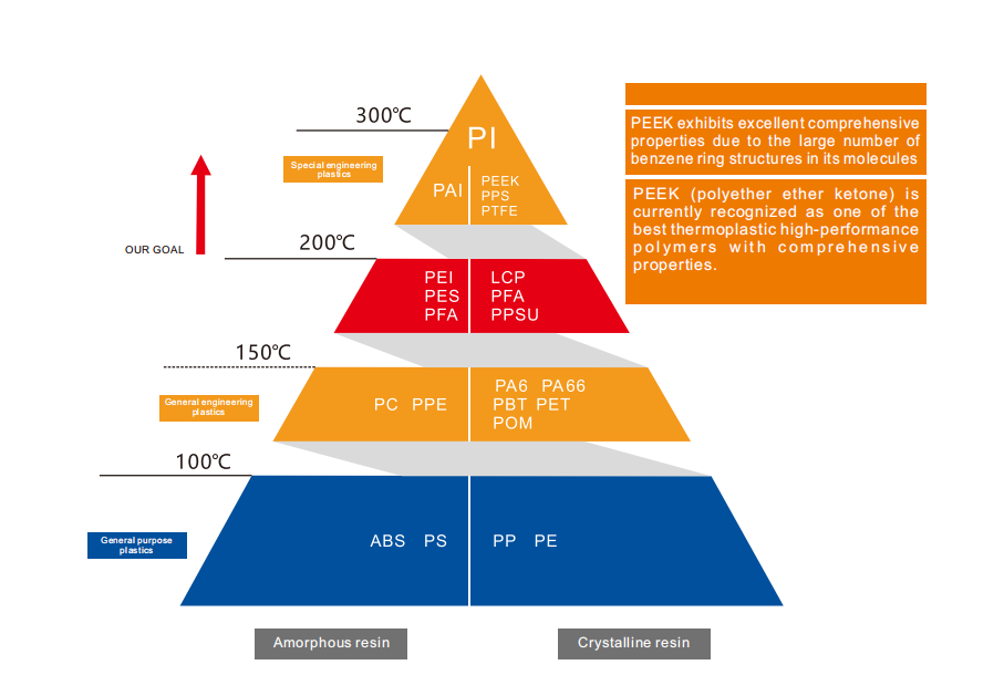 PEEK material temperature range